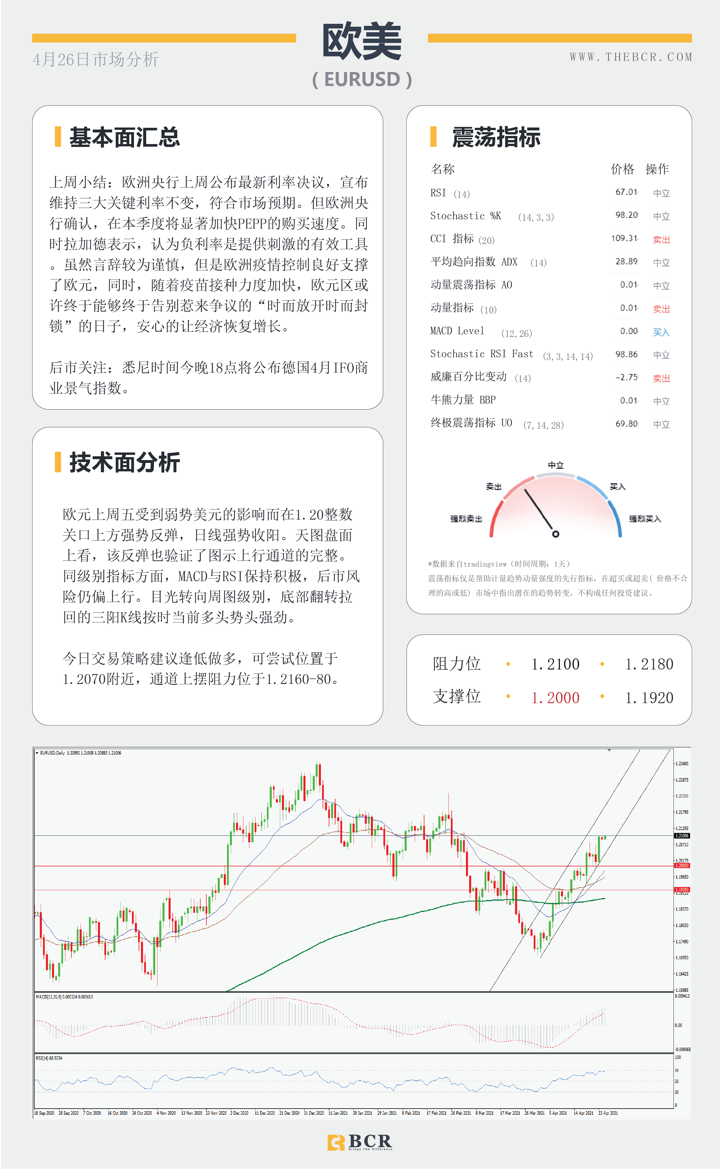 【百汇BCR今日市场分析2021.4.26】日美利率决议轮番来袭，印度疫情油价失去动力