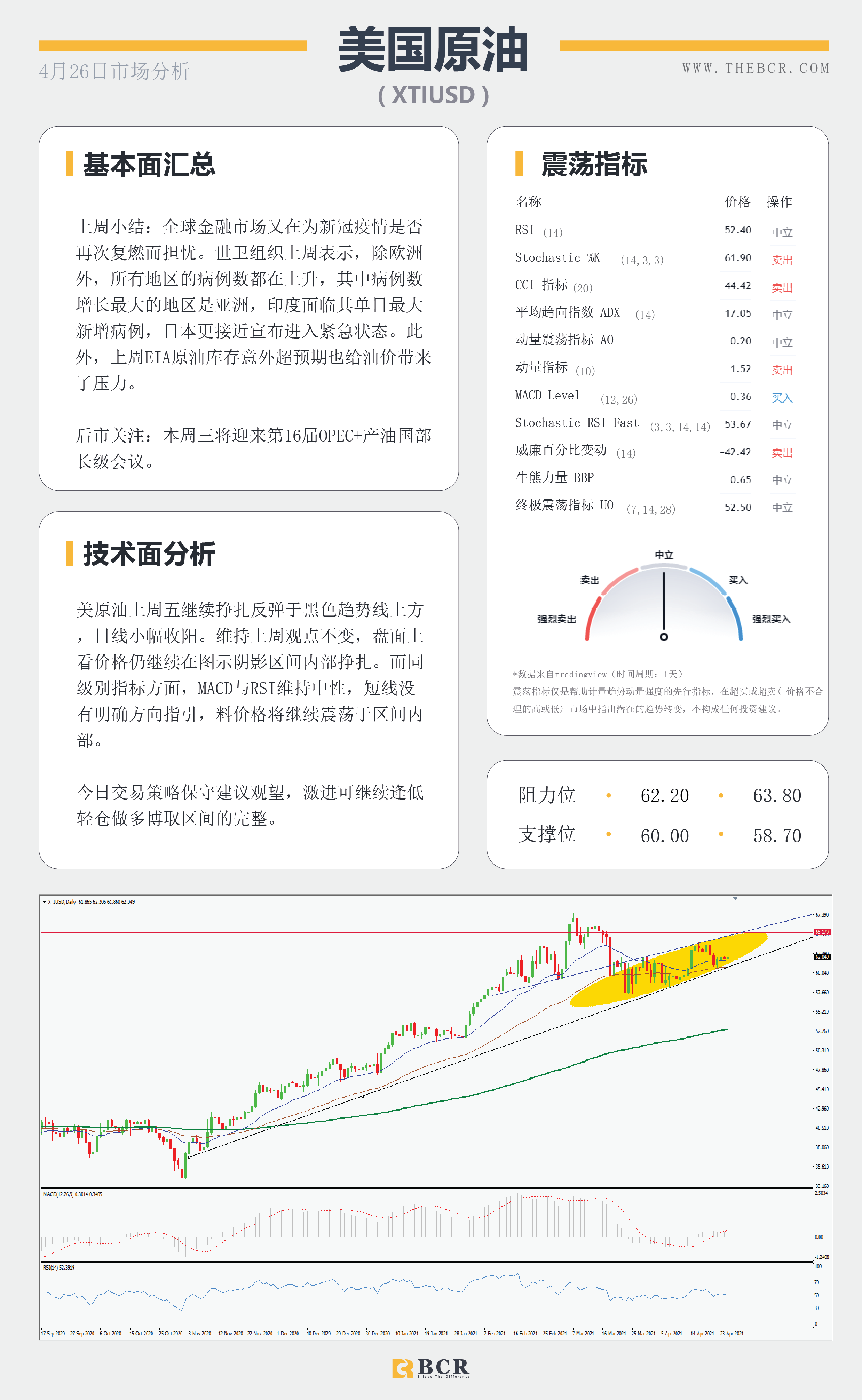 【百汇BCR今日市场分析2021.4.26】日美利率决议轮番来袭，印度疫情油价失去动力