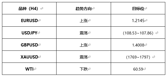 ATFX早评0426：欧元、黄金、原油，短线H4分析