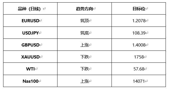 ATFX晚评0426：欧元、黄金、原油、美股，中线D1