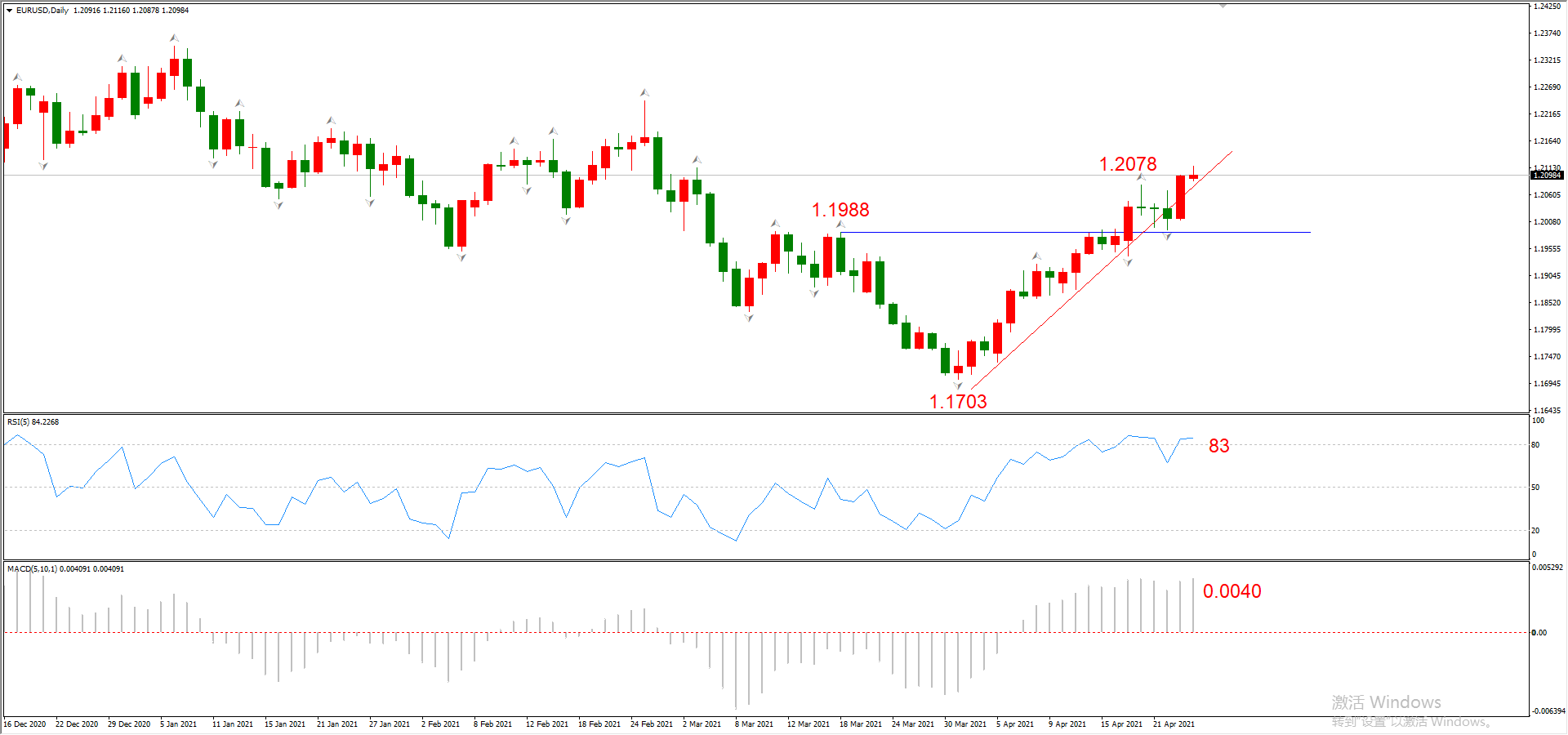 ATFX晚评0426：欧元、黄金、原油、美股，中线D1