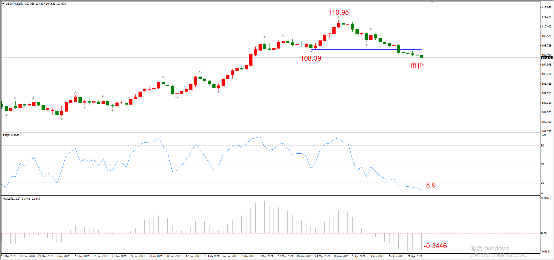 ATFX晚评0426：欧元、黄金、原油、美股，中线D1