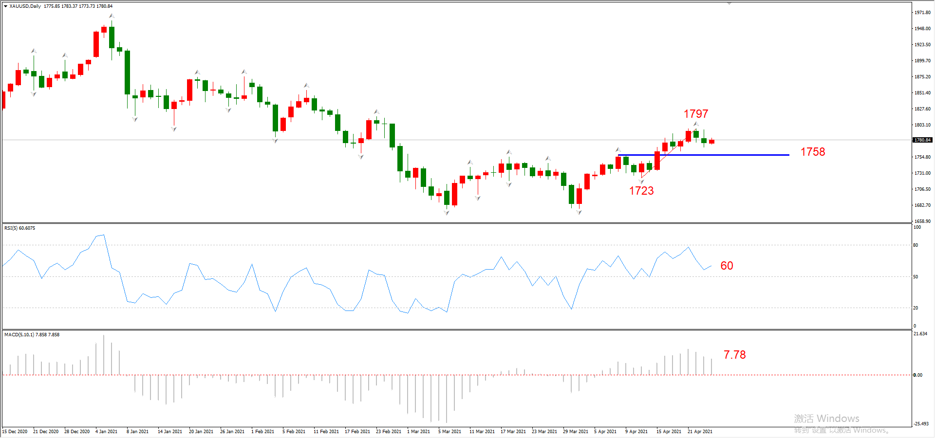 ATFX晚评0426：欧元、黄金、原油、美股，中线D1