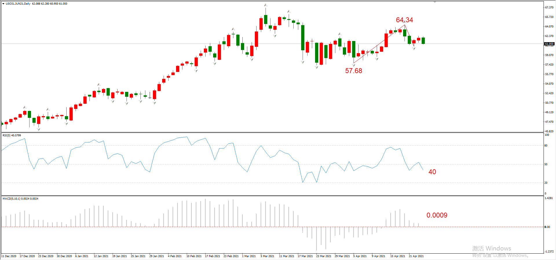 ATFX晚评0426：欧元、黄金、原油、美股，中线D1