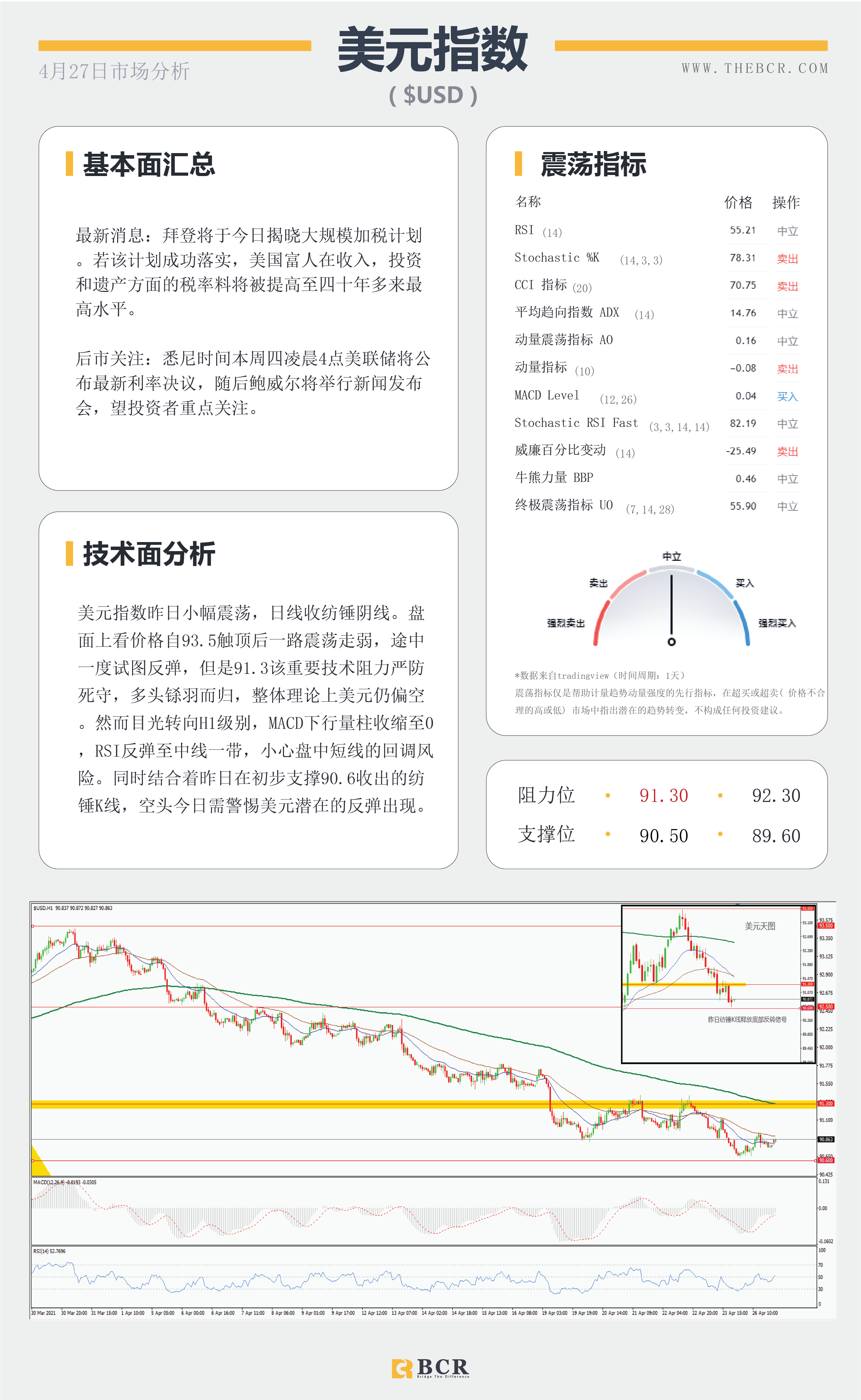 【百汇BCR今日市场分析2021.4.27】金价挣扎浮力上方，富人税计划今日面临考量