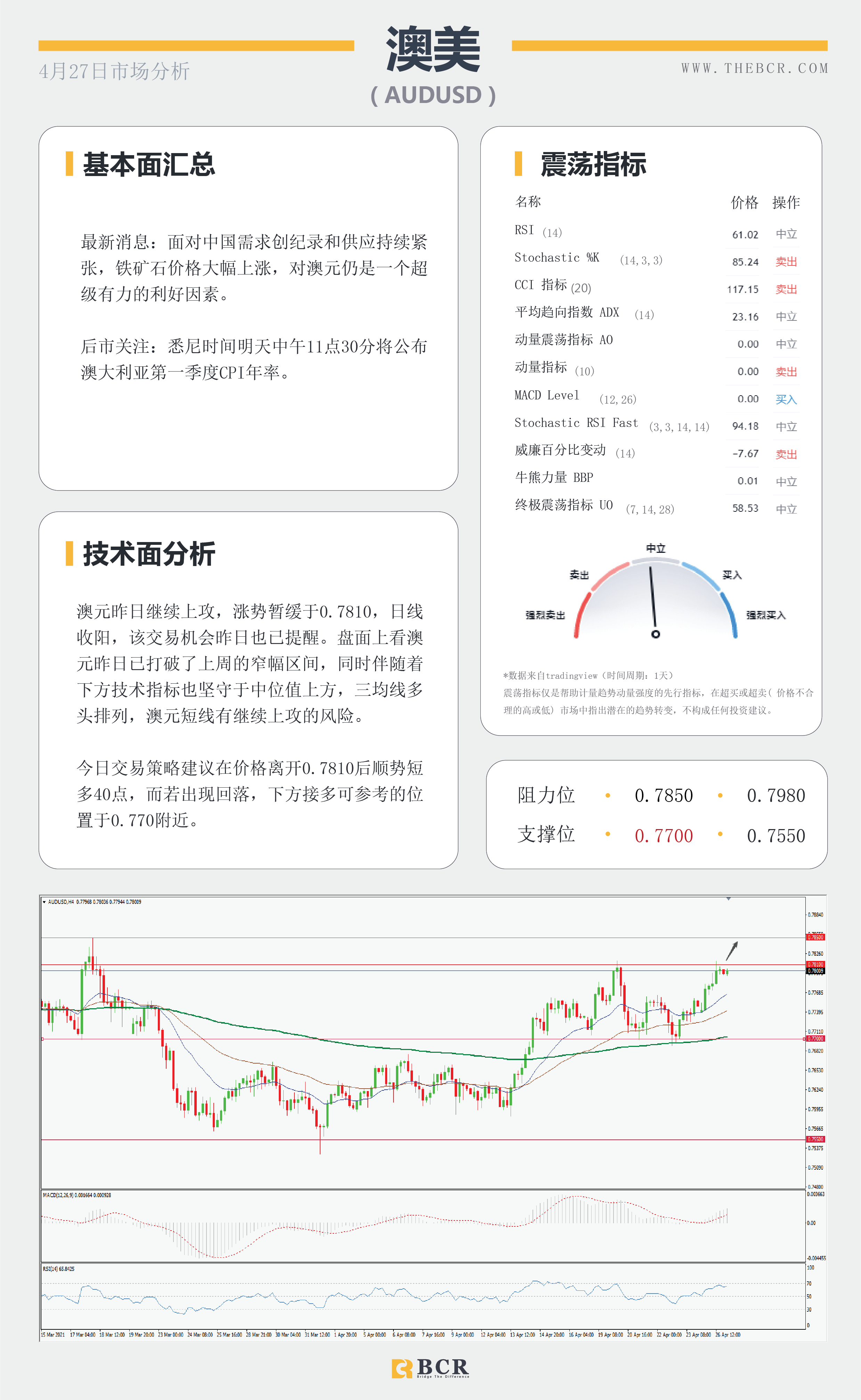 【百汇BCR今日市场分析2021.4.27】金价挣扎浮力上方，富人税计划今日面临考量