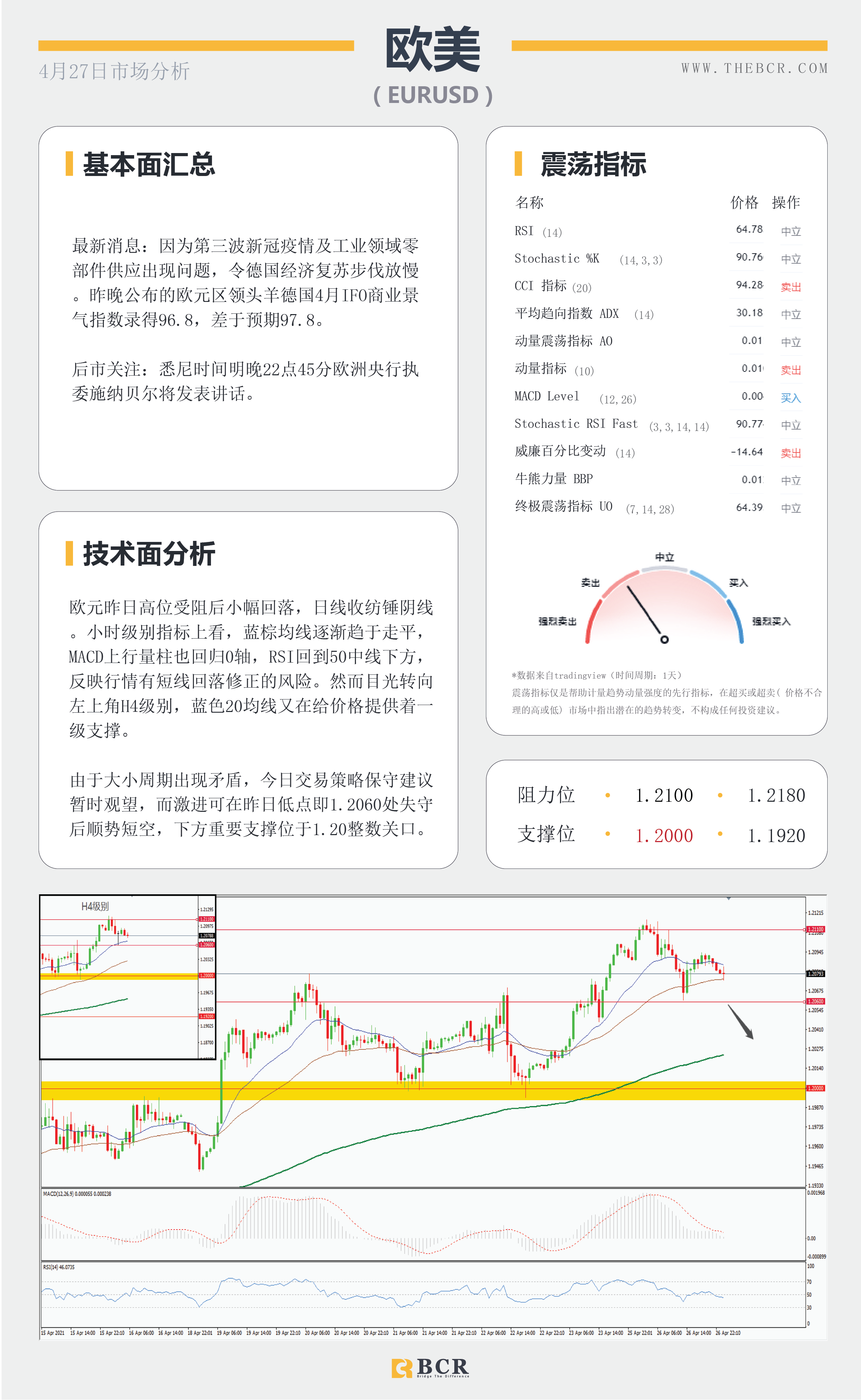 【百汇BCR今日市场分析2021.4.27】金价挣扎浮力上方，富人税计划今日面临考量