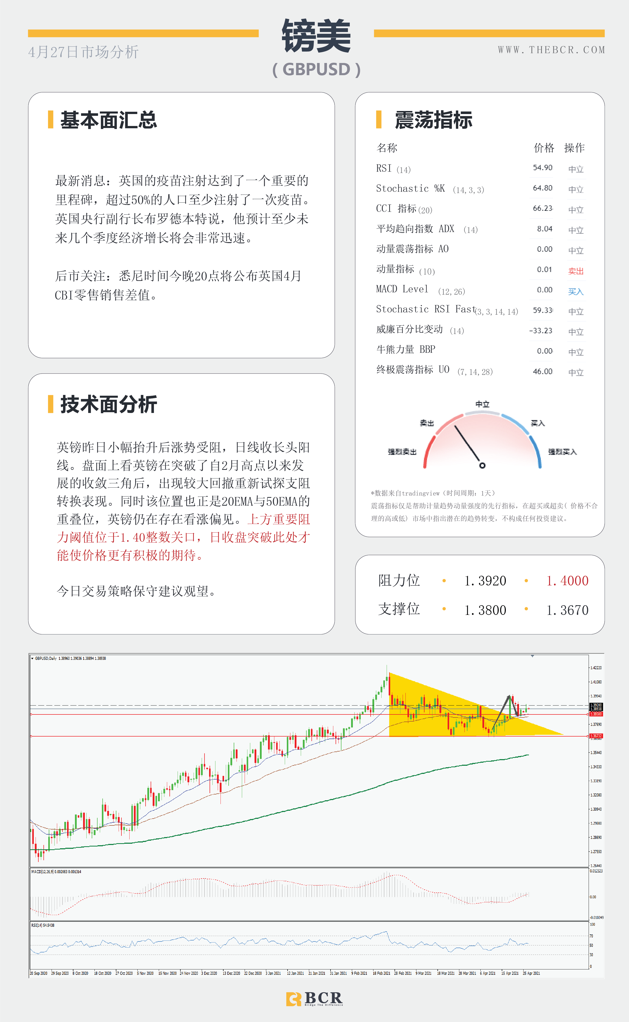 【百汇BCR今日市场分析2021.4.27】金价挣扎浮力上方，富人税计划今日面临考量