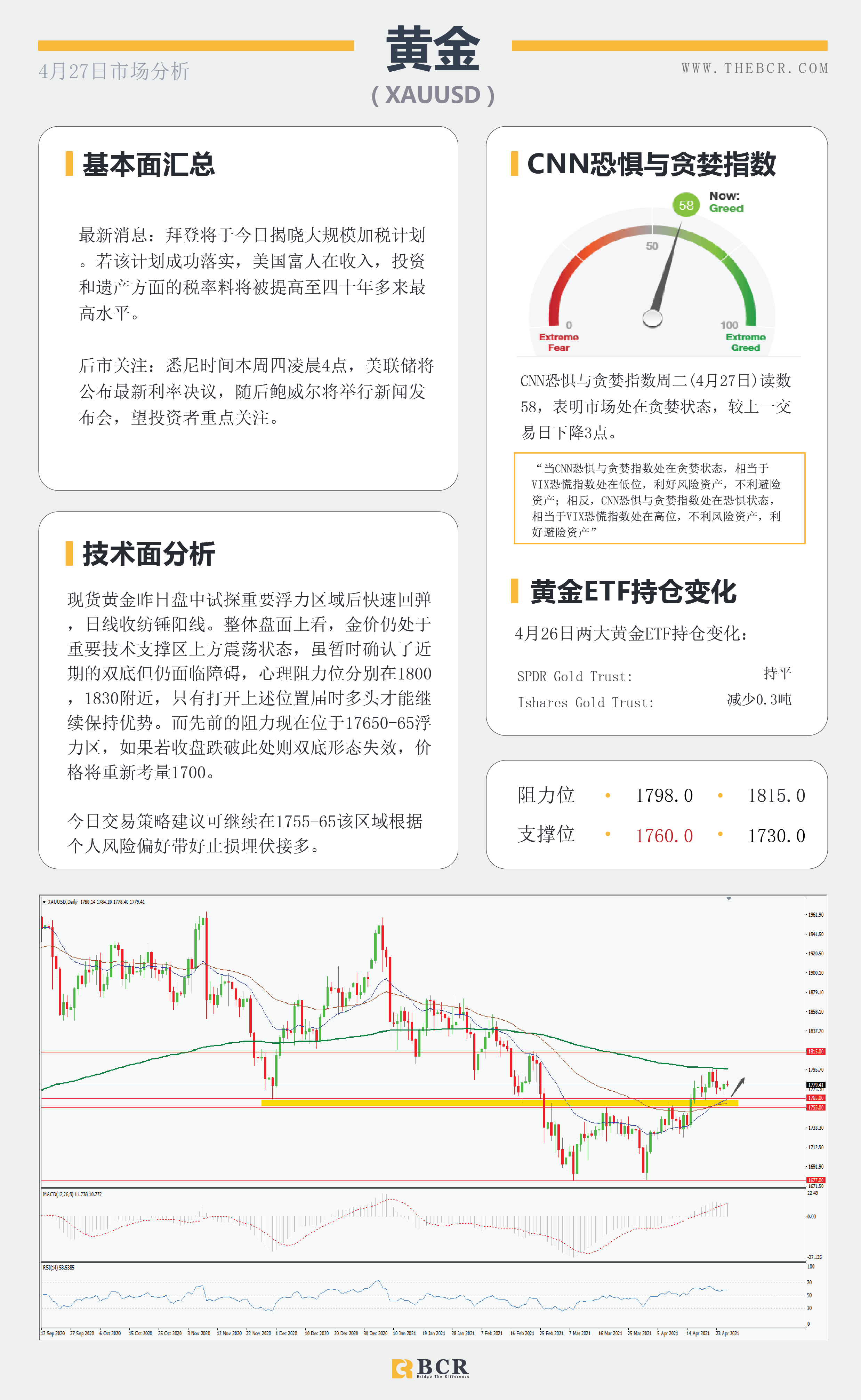 【百汇BCR今日市场分析2021.4.27】金价挣扎浮力上方，富人税计划今日面临考量