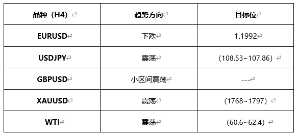 ATFX早评0427：欧元、黄金、原油，短线H4分析