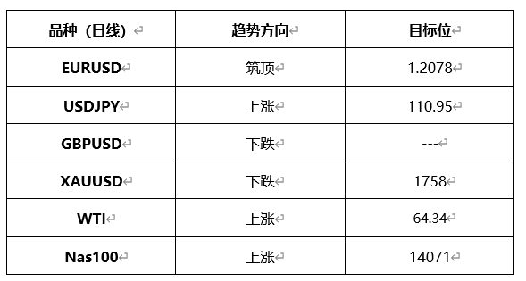 ATFX晚评0427：欧元、黄金、原油、美股，中线D1