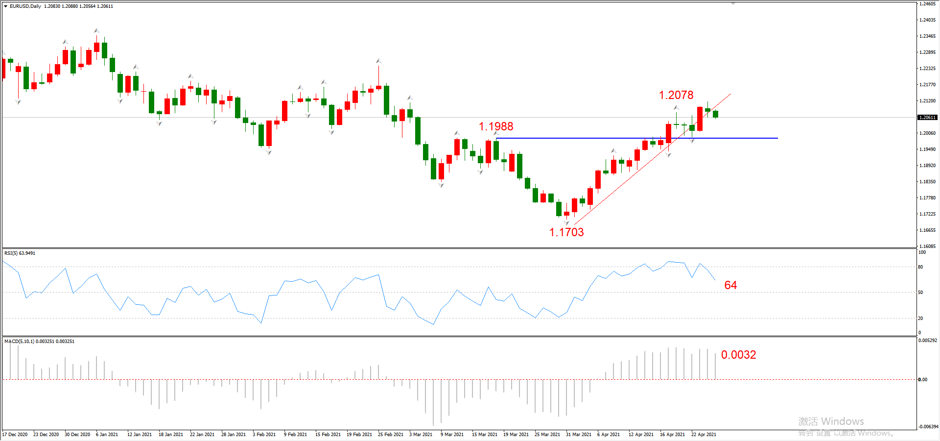 ATFX晚评0427：欧元、黄金、原油、美股，中线D1