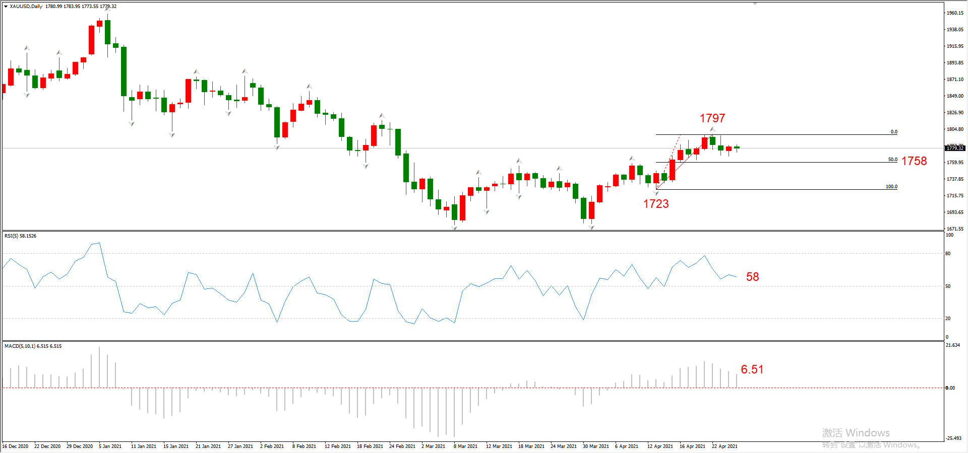 ATFX晚评0427：欧元、黄金、原油、美股，中线D1