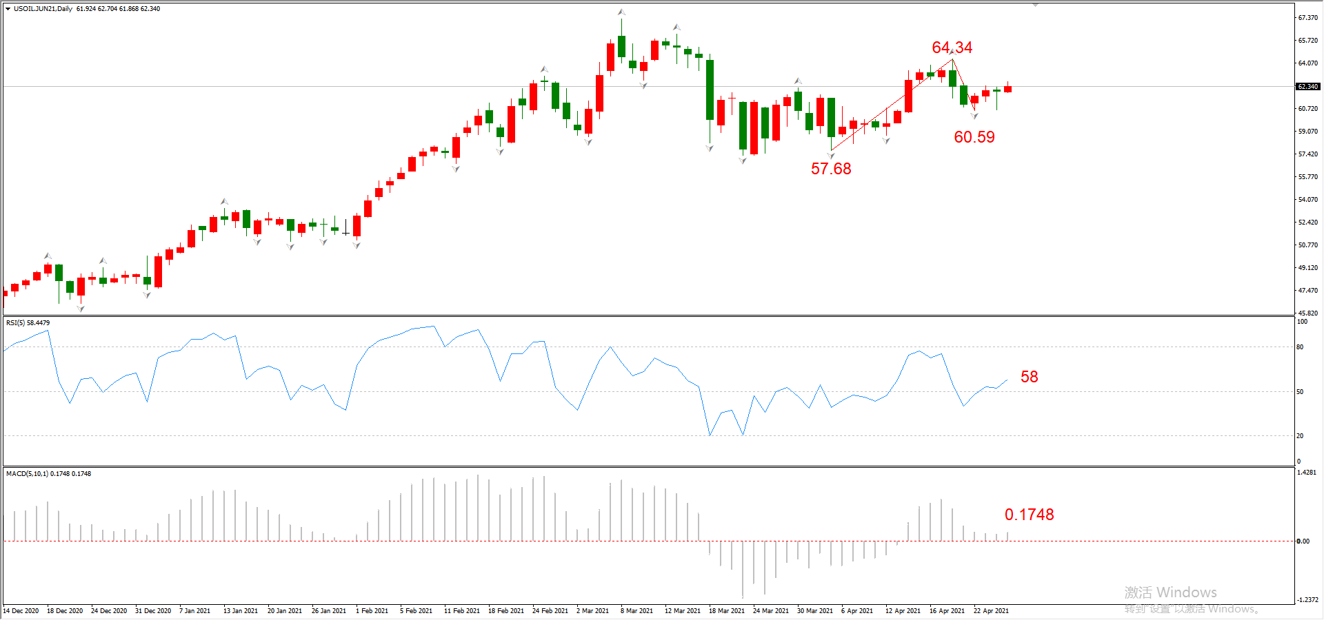 ATFX晚评0427：欧元、黄金、原油、美股，中线D1