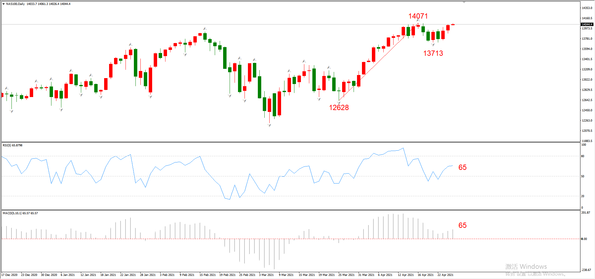 ATFX晚评0427：欧元、黄金、原油、美股，中线D1