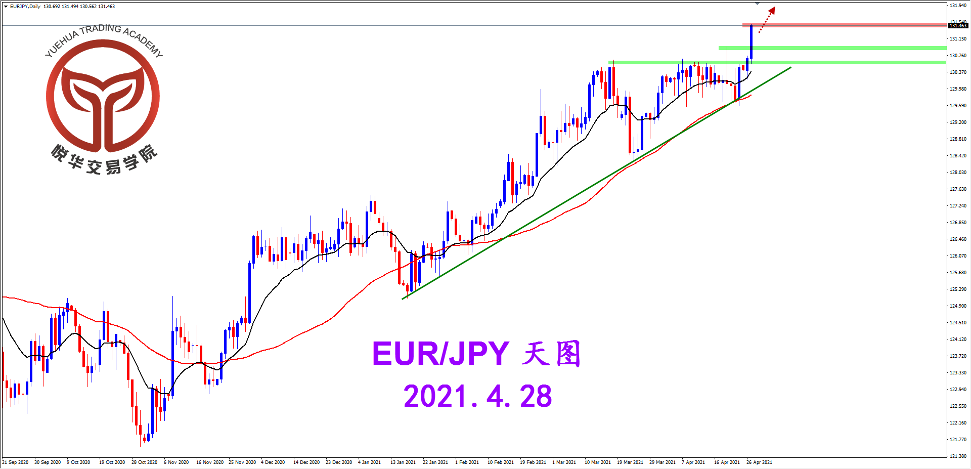 悦华交易学院：欧日强势拉升 多单继续持有