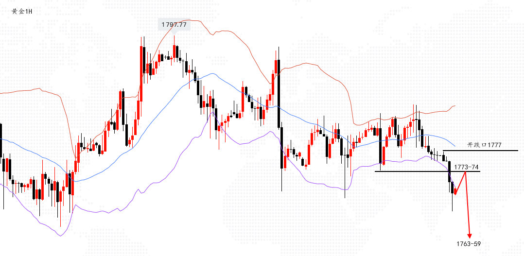 沈皓南：黄金破10日线，关注顶底位1773空