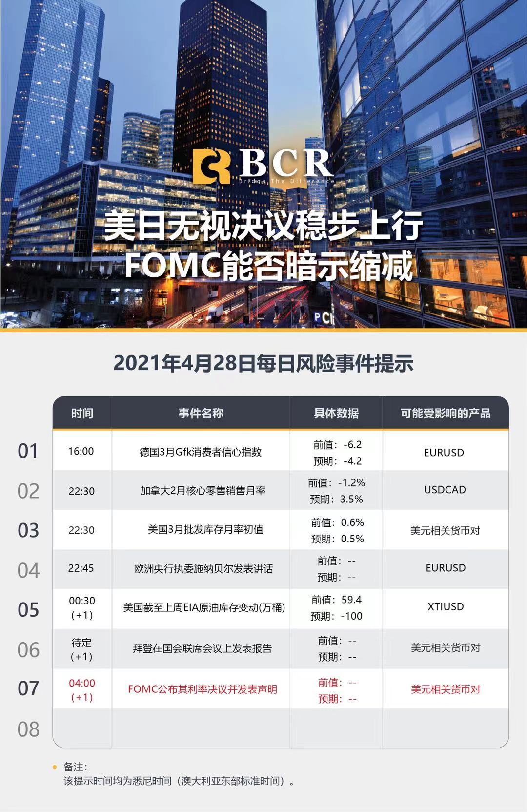 【百汇BCR今日市场分析2021.4.28】美日无视决议稳步上行，FOMC能否暗示缩减