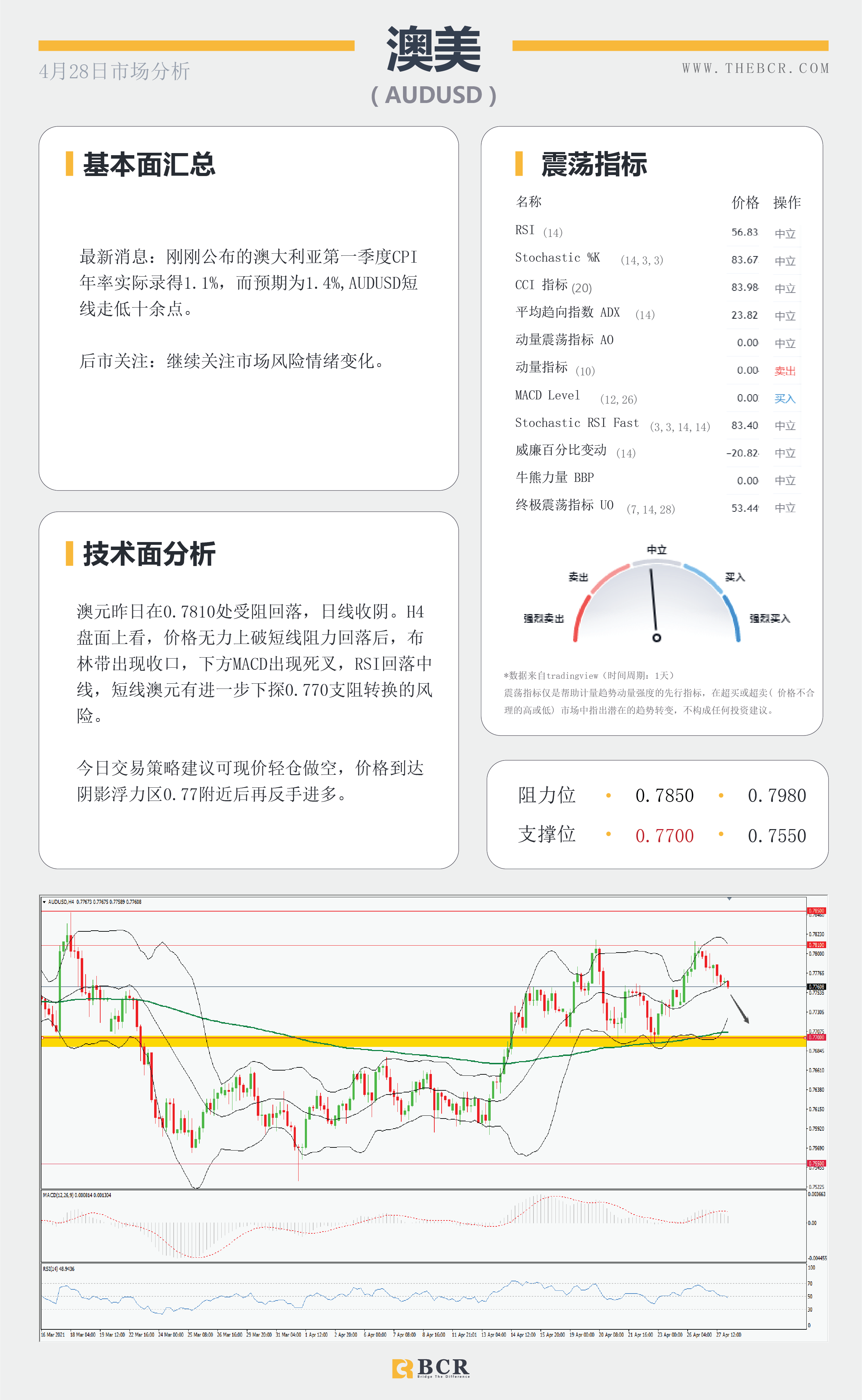 【百汇BCR今日市场分析2021.4.28】美日无视决议稳步上行，FOMC能否暗示缩减