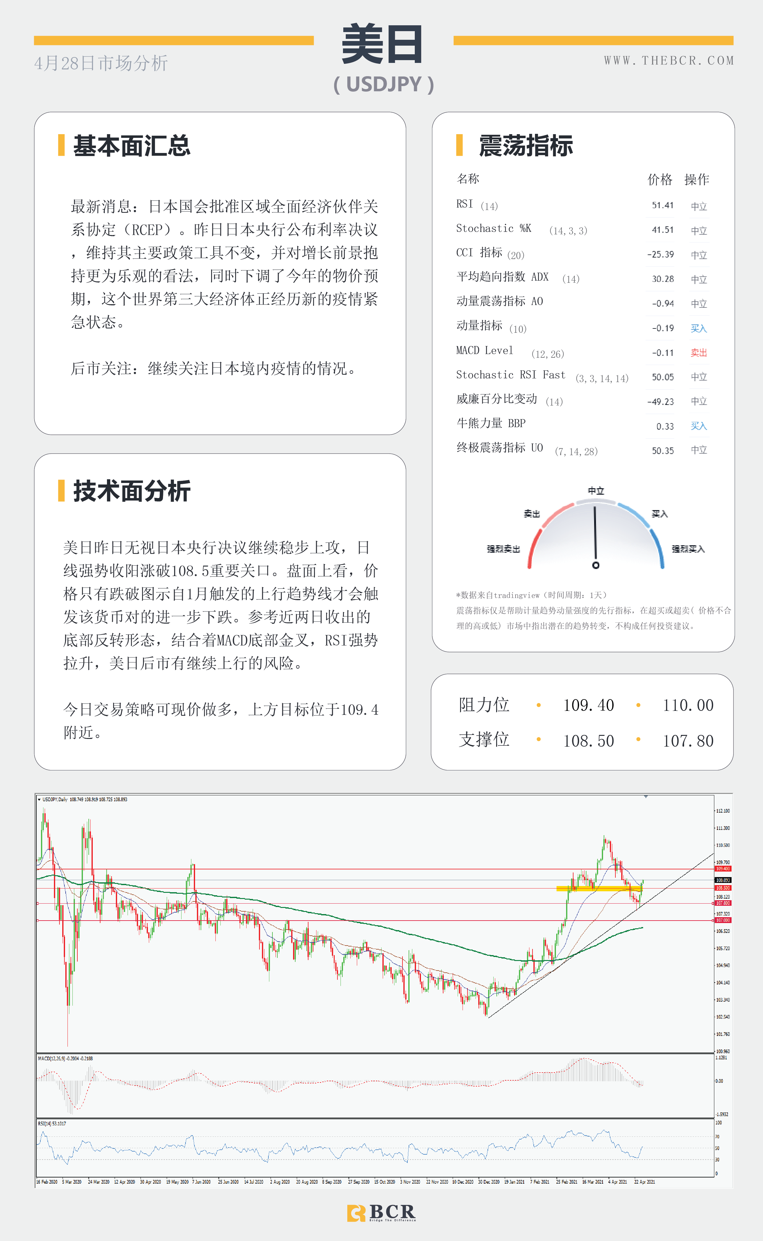 【百汇BCR今日市场分析2021.4.28】美日无视决议稳步上行，FOMC能否暗示缩减