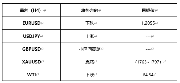 ATFX早评0428：欧元、黄金、原油，短线H4分析