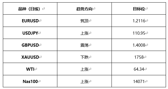 ATFX晚评0428：欧元、黄金、原油、美股，中线D1