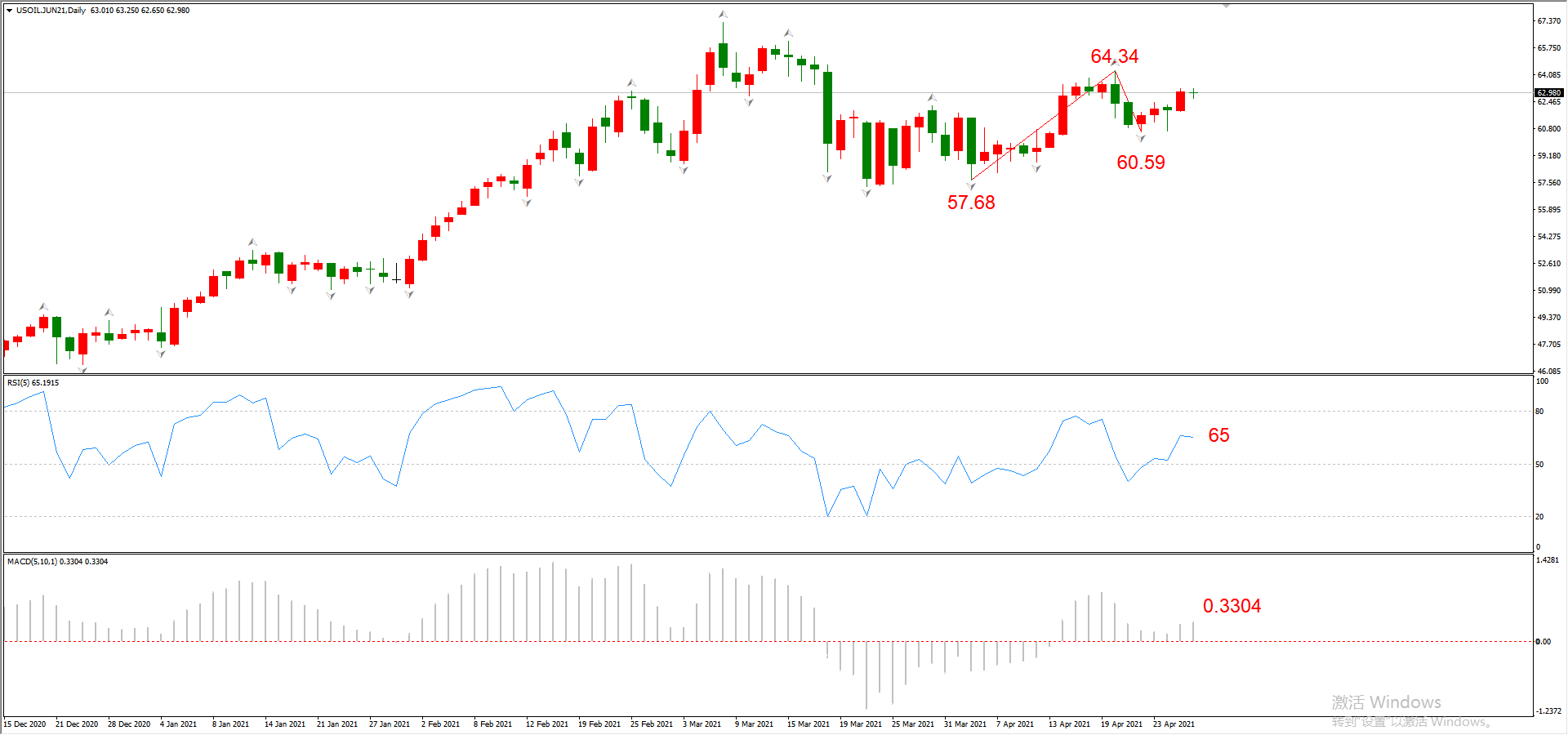 ATFX晚评0428：欧元、黄金、原油、美股，中线D1