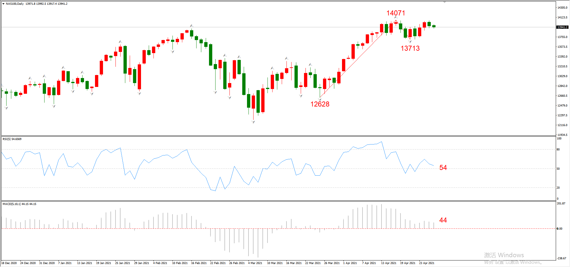 ATFX晚评0428：欧元、黄金、原油、美股，中线D1