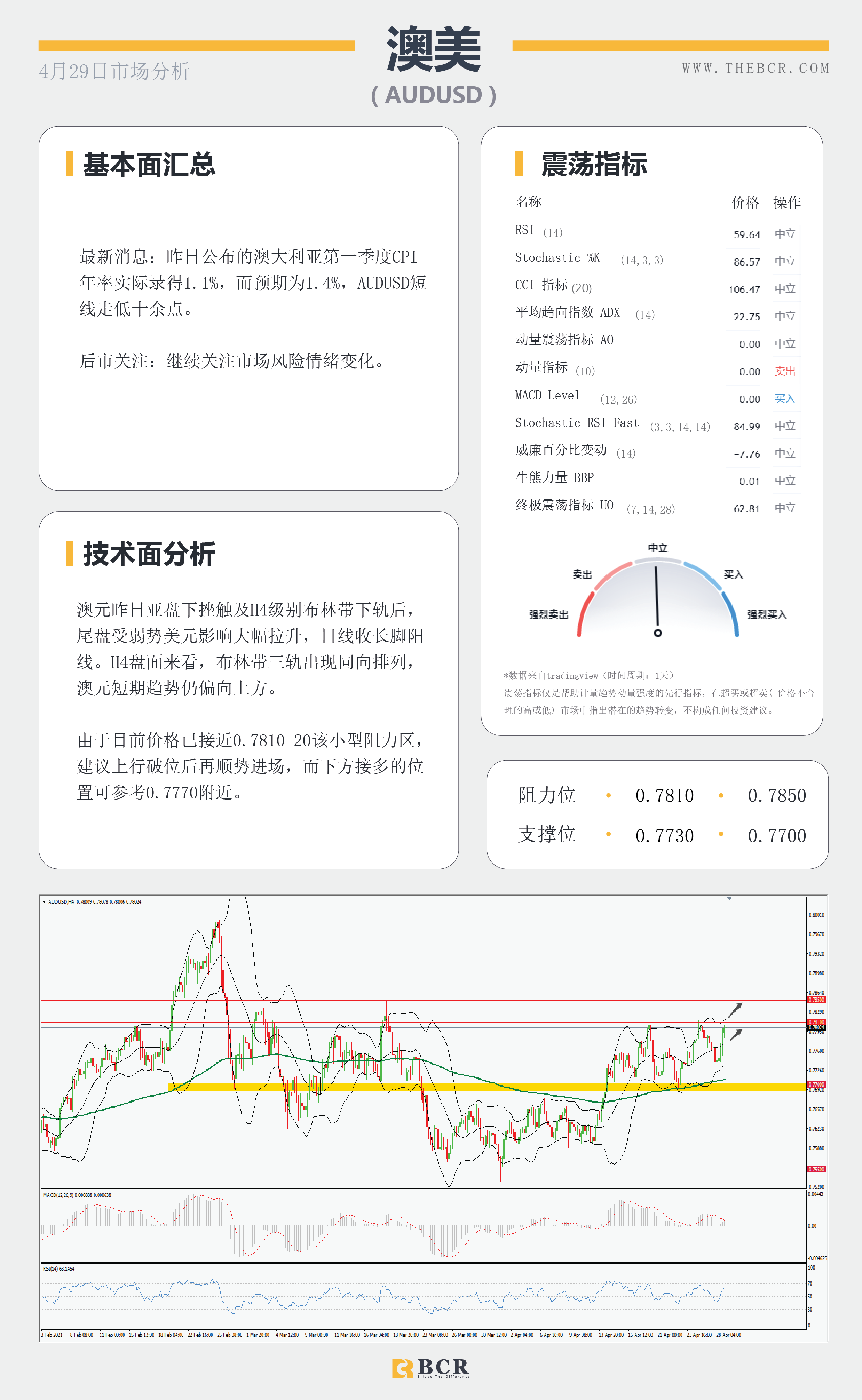 【百汇BCR今日市场分析2021.4.29】决议鸽派美元卖盘加速，鲍威尔一己之力搅动汇市