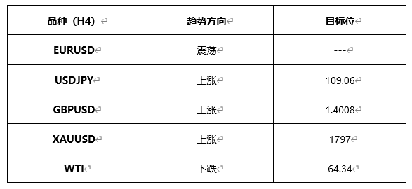 ATFX早评0429：欧元、黄金、原油，短线H4分析