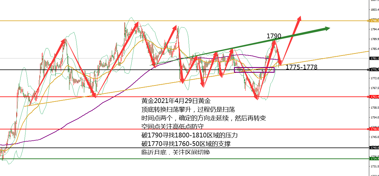 何小冰：黄金看破1800，加速冲刺结束4月份 04.29