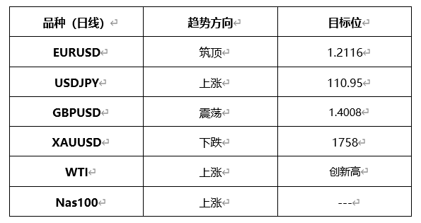 ATFX晚评0429：欧元、黄金、原油、美股，中线D1