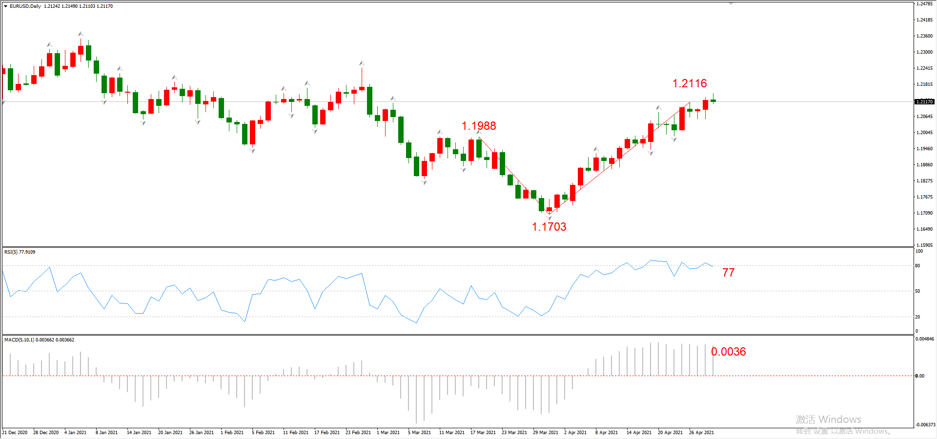 ATFX晚评0429：欧元、黄金、原油、美股，中线D1