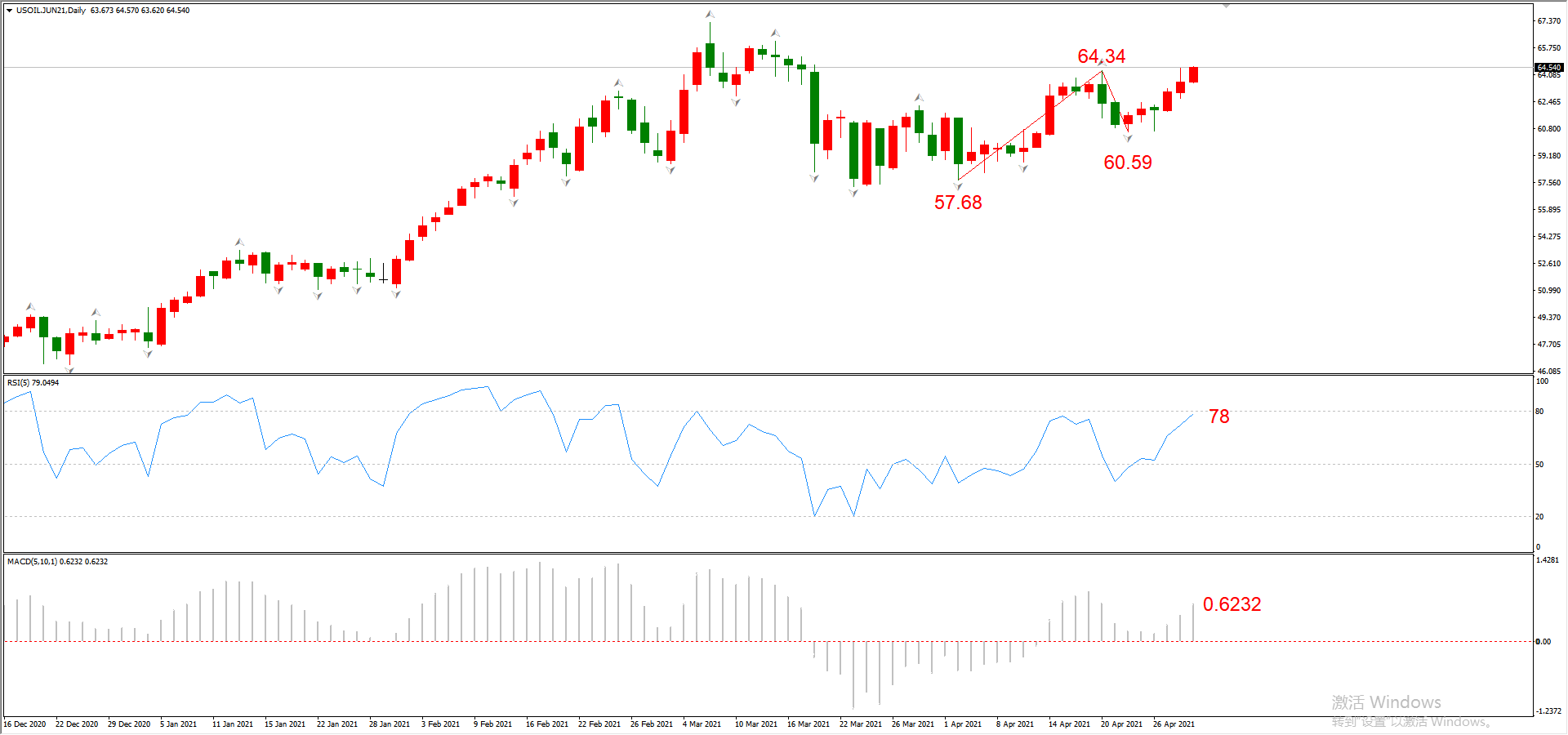 ATFX晚评0429：欧元、黄金、原油、美股，中线D1