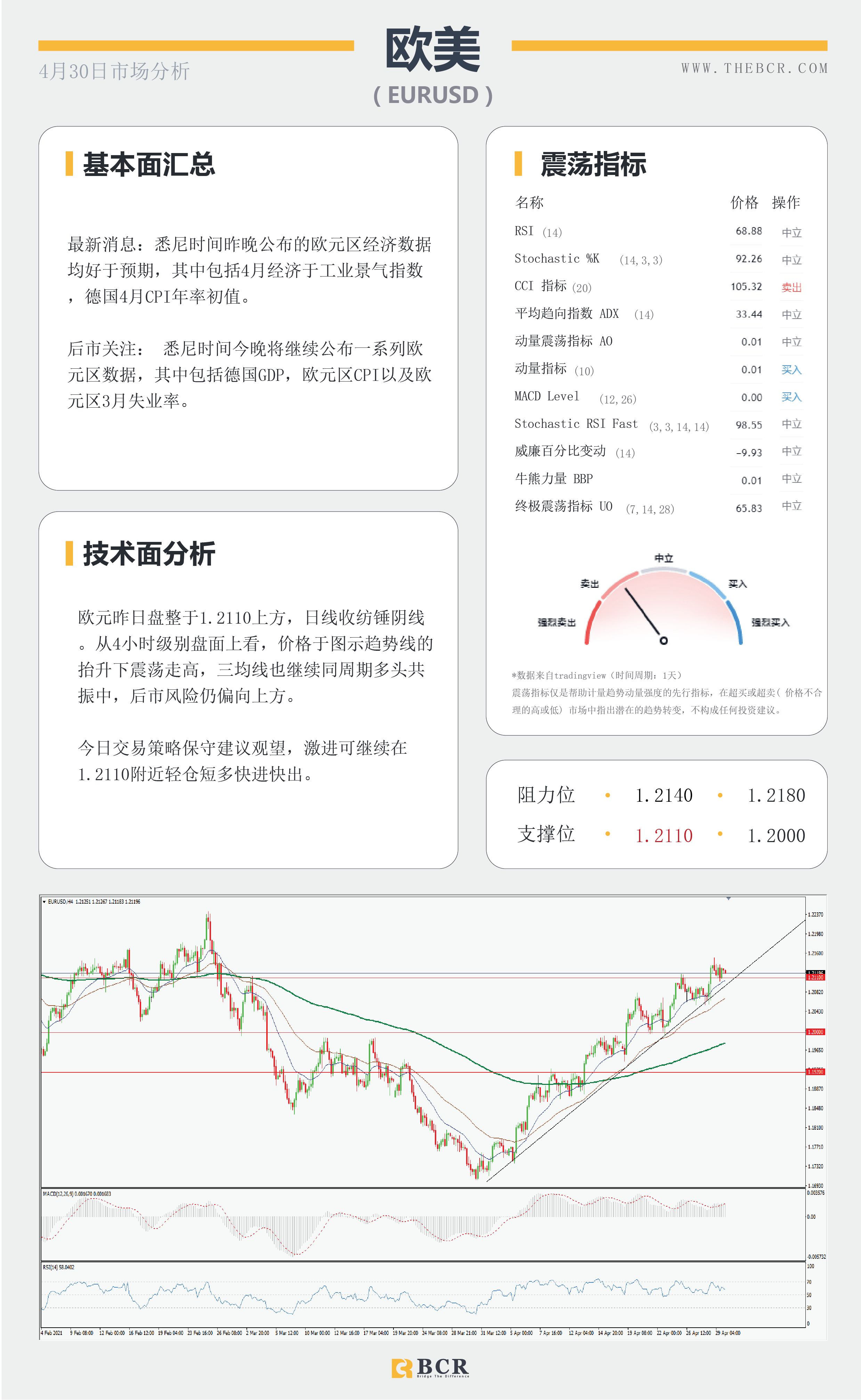 【百汇BCR今日市场分析2021.4.30】周月线争夺战在即，黄金跳水引发重新考量