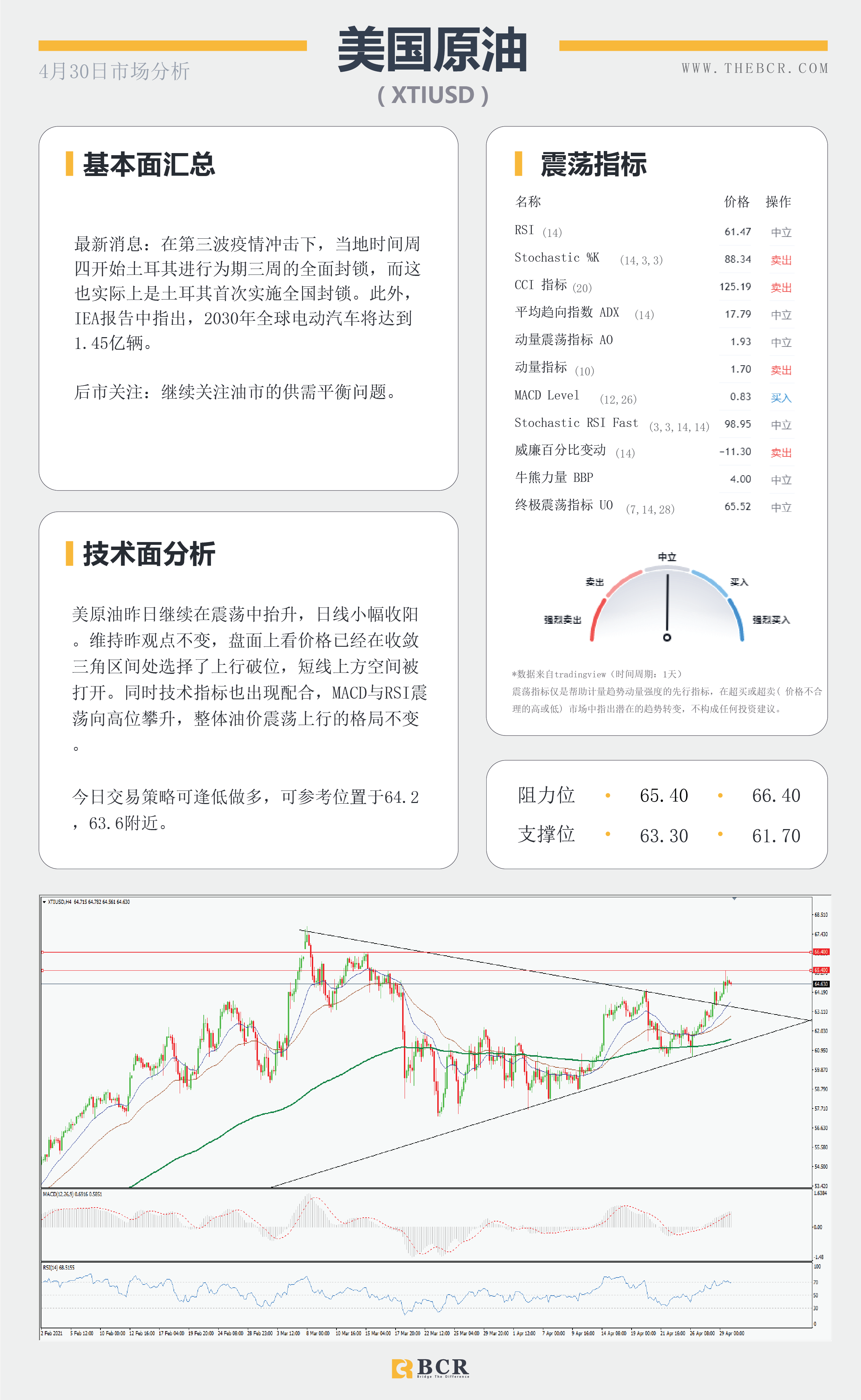 【百汇BCR今日市场分析2021.4.30】周月线争夺战在即，黄金跳水引发重新考量