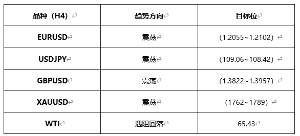 ATFX早评0430：欧元、黄金、原油，短线H4分析