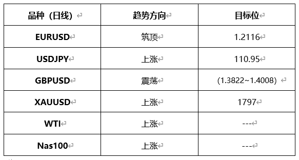 ATFX晚评0430：欧元、黄金、原油、美股，中线D1