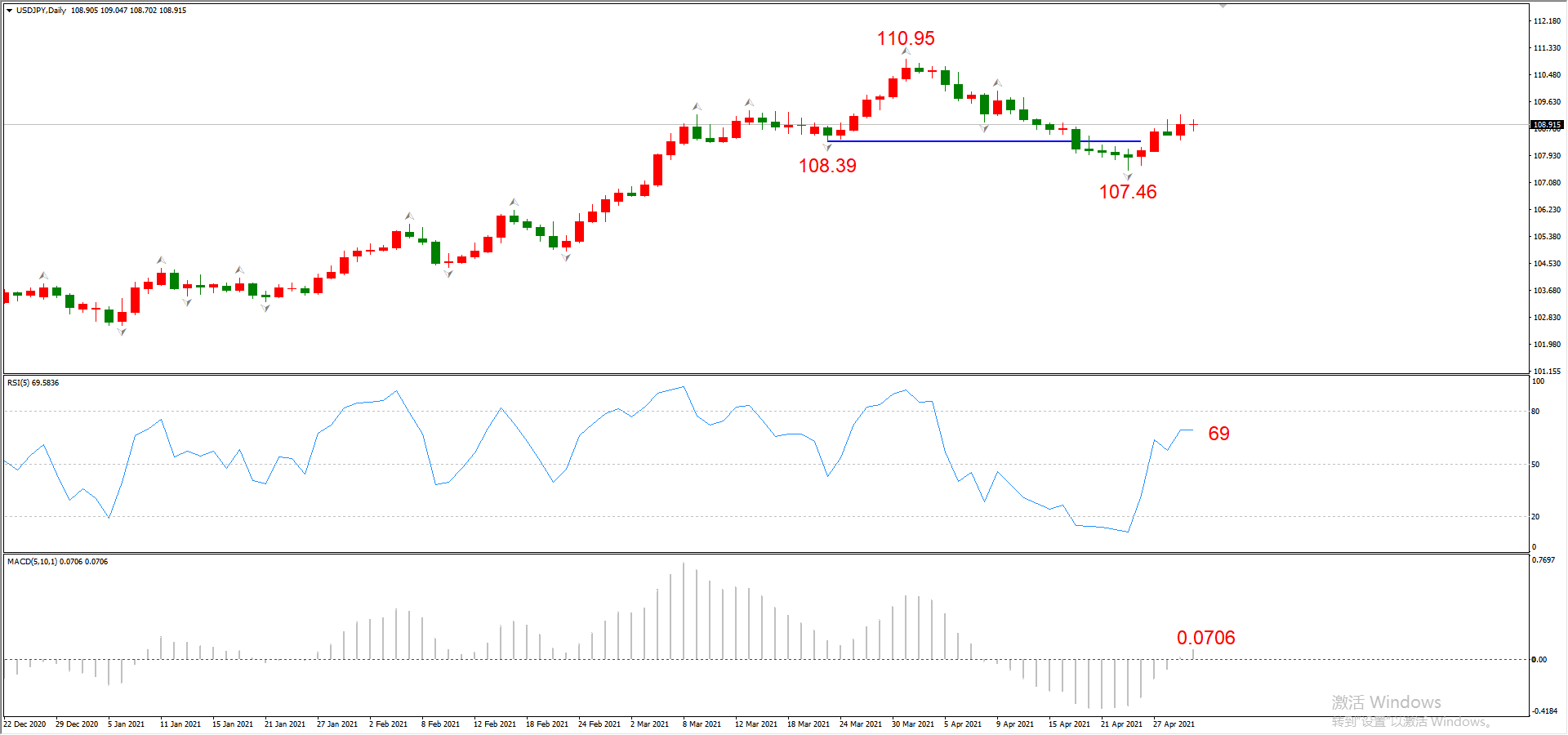 ATFX晚评0430：欧元、黄金、原油、美股，中线D1