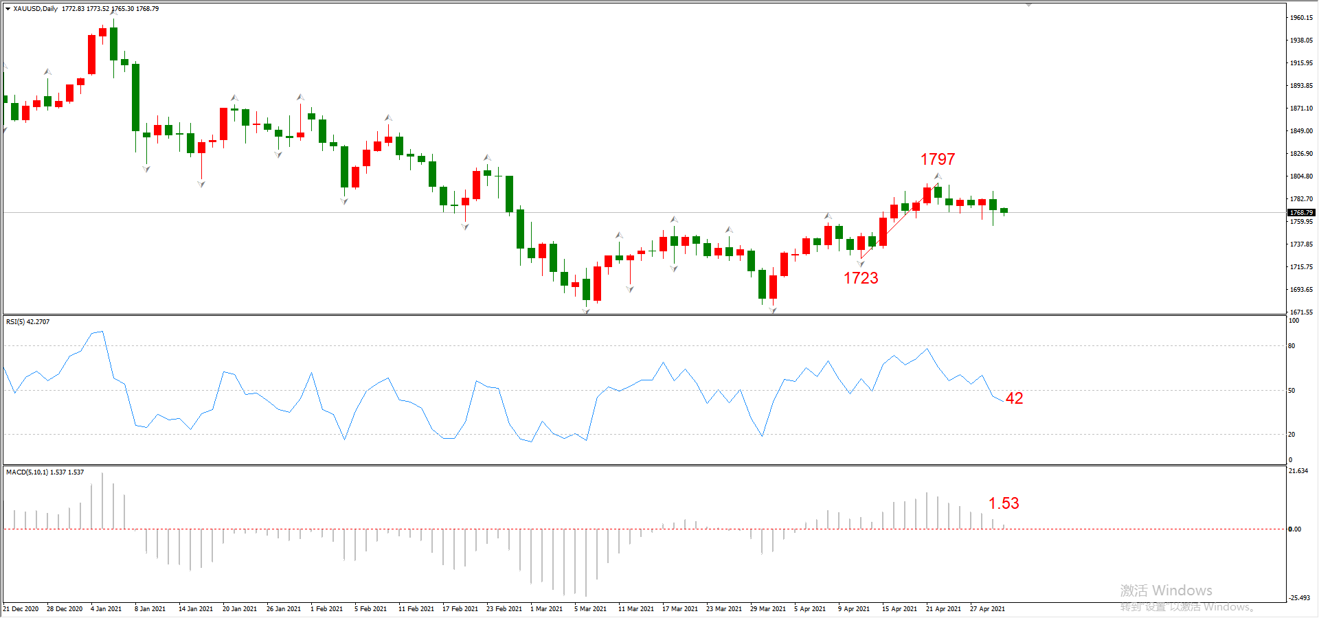 ATFX晚评0430：欧元、黄金、原油、美股，中线D1