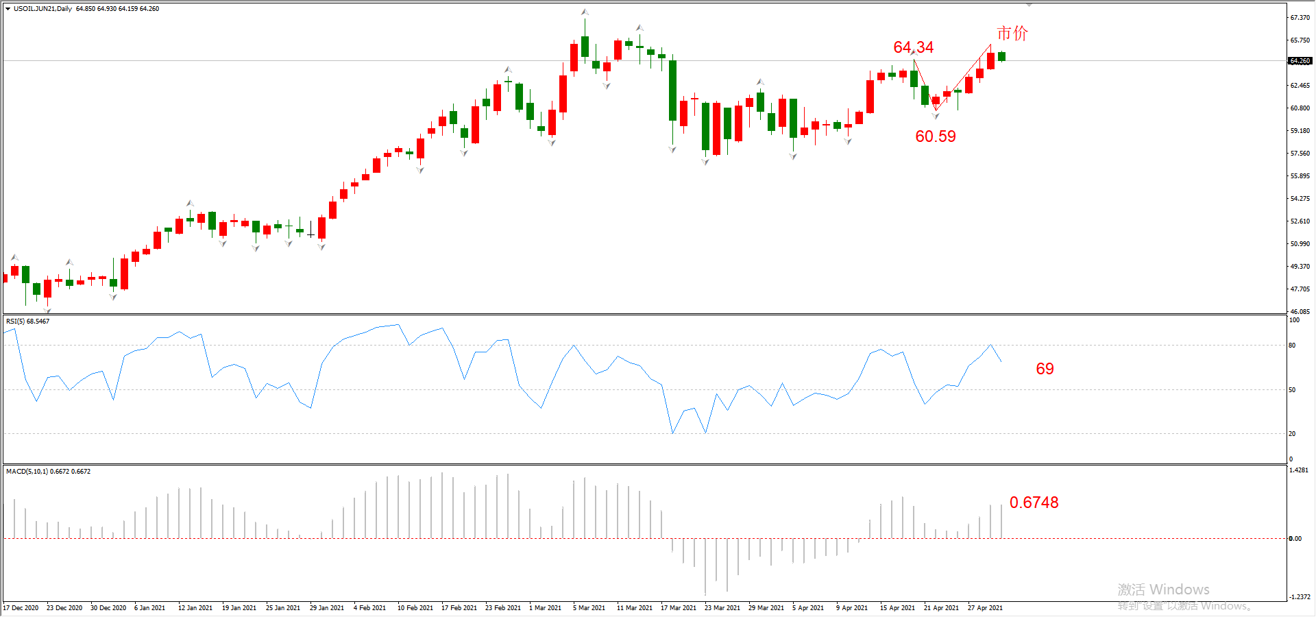 ATFX晚评0430：欧元、黄金、原油、美股，中线D1