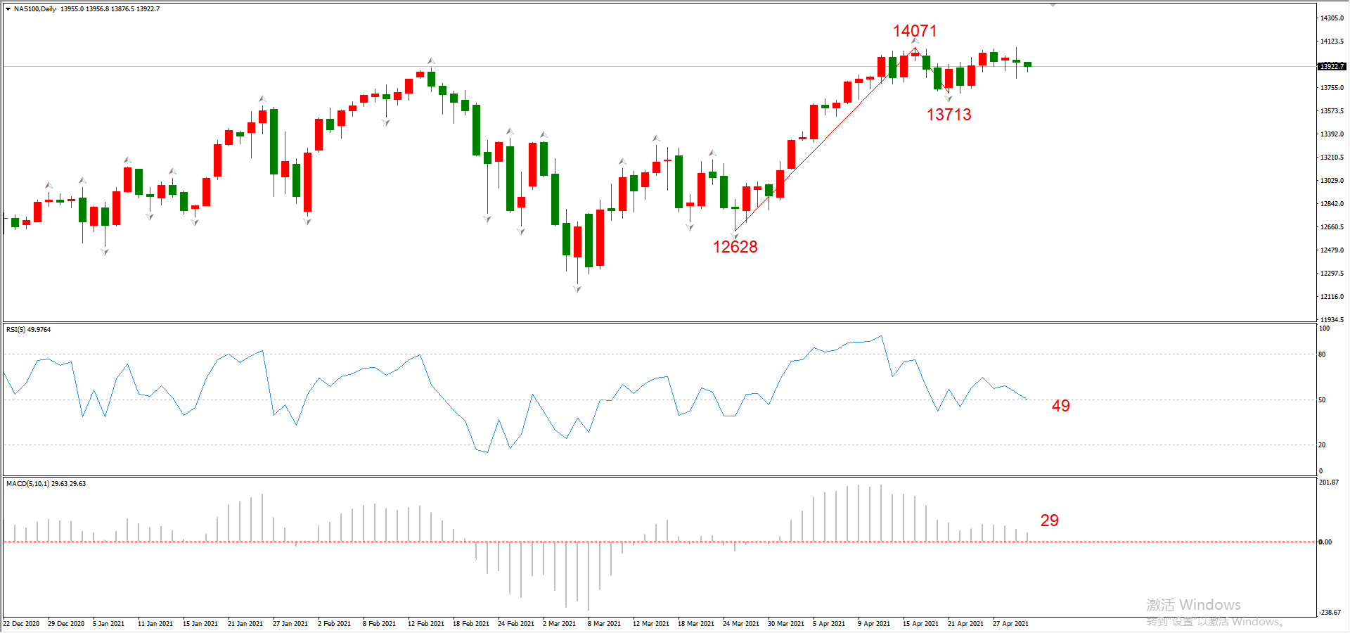 ATFX晚评0430：欧元、黄金、原油、美股，中线D1