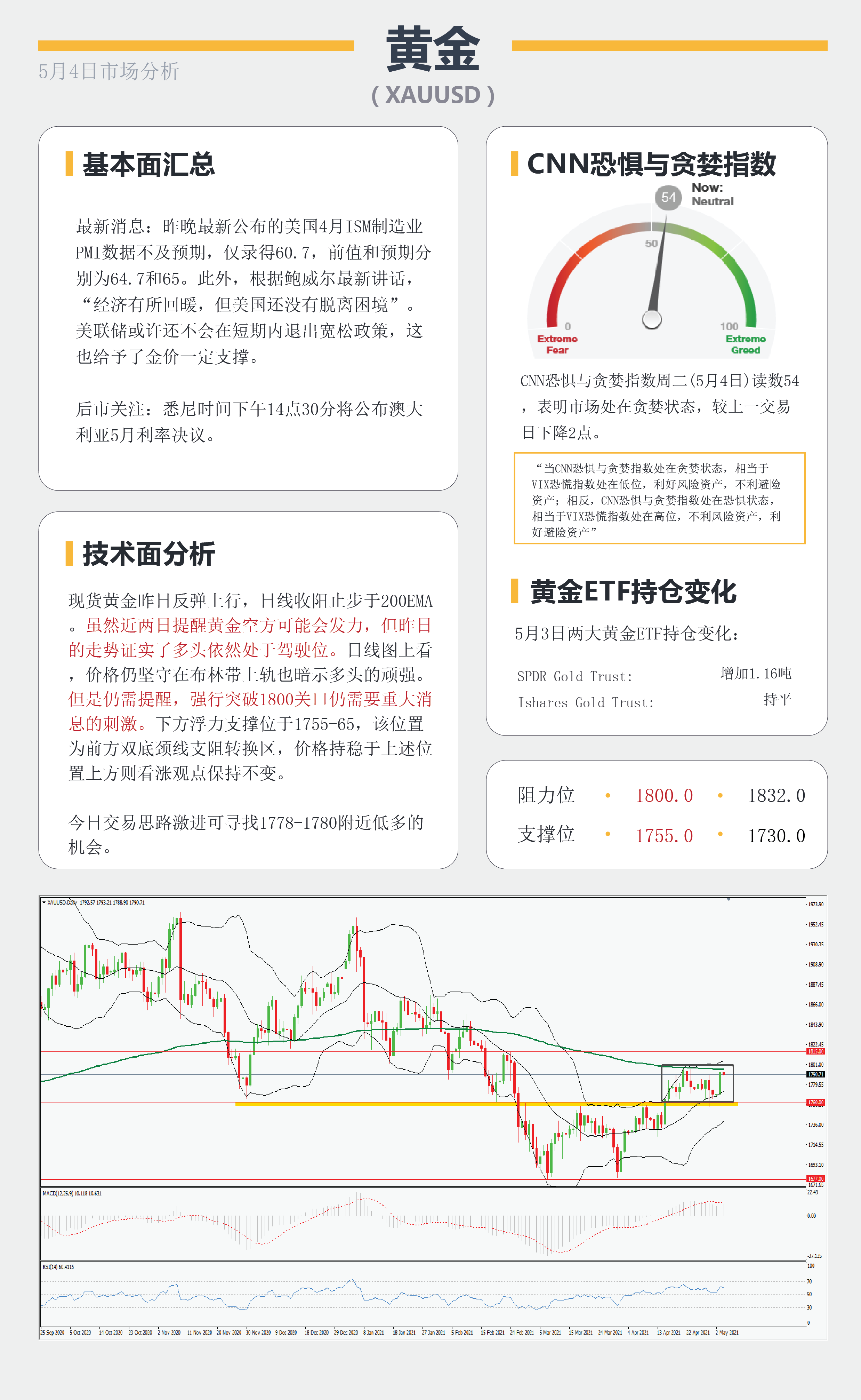 【百汇BCR今日市场分析2021.5.04】美国ISM数据意外爆冷，金价多头重夺主权
