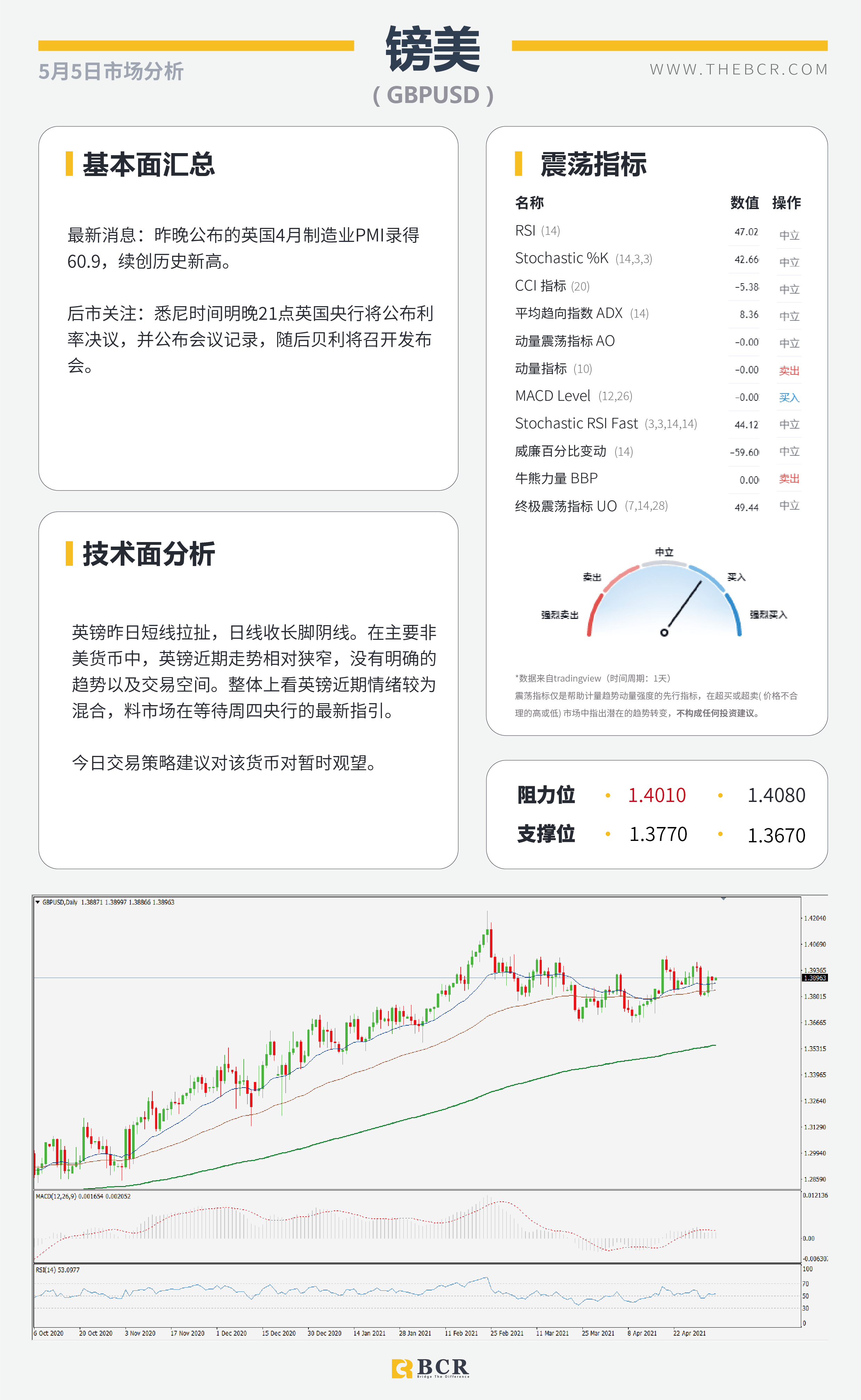 【百汇BCR今日市场分析2021.05.05】耶伦发言引发汇市震荡, 黄金难破千八进退两难