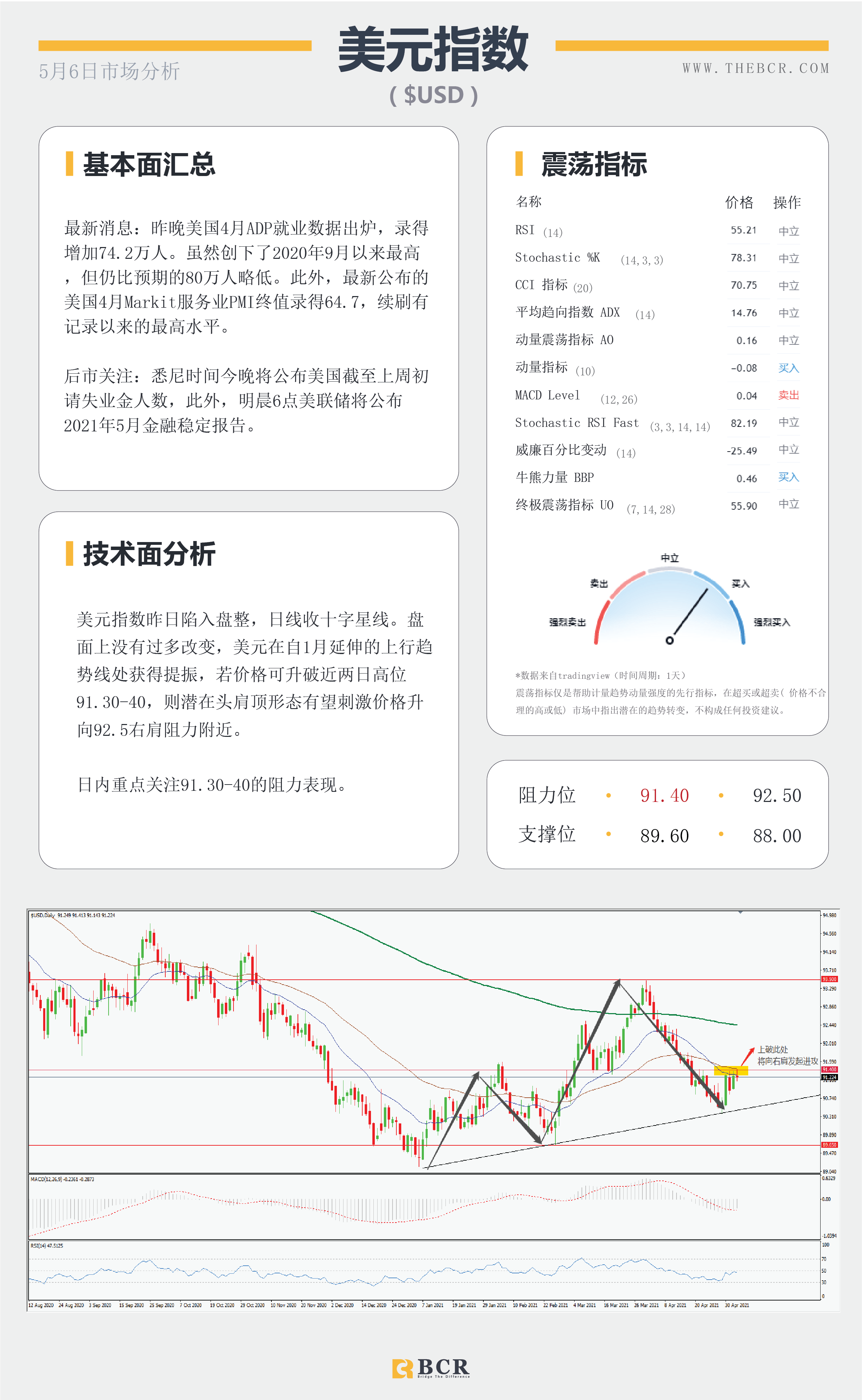 【百汇BCR今日市场分析2021.05.06】美联储官员依旧歌声嘹亮，小非农增长但不及预期
