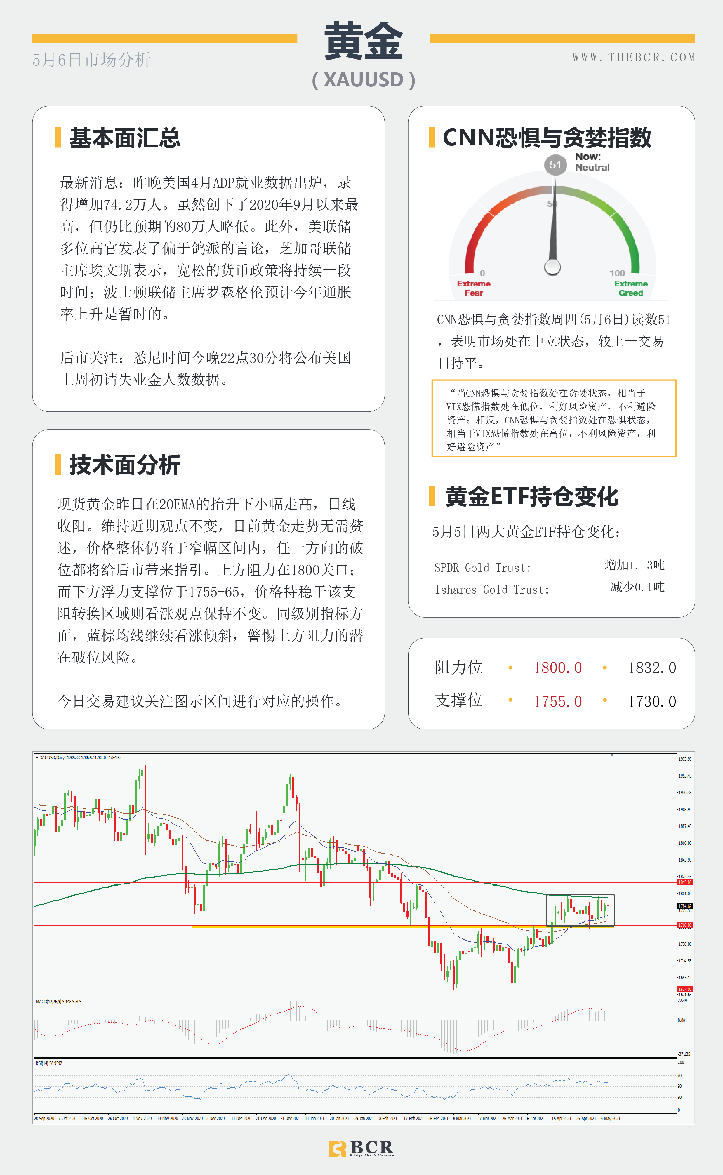 【百汇BCR今日市场分析2021.05.06】美联储官员依旧歌声嘹亮，小非农增长但不及预期