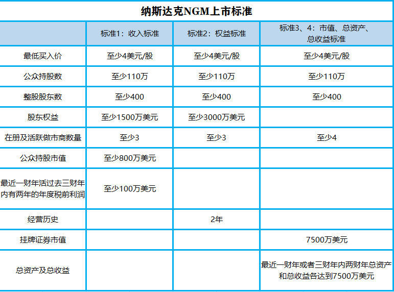 美股是什么？美股上市需要什么条件？