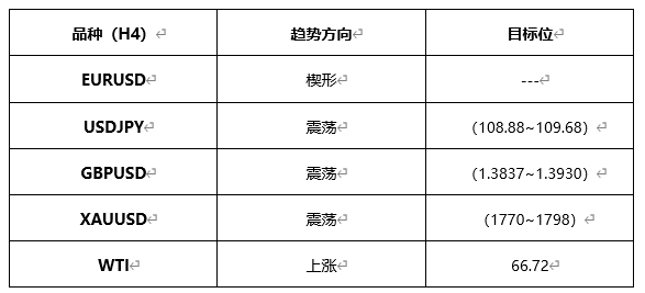 ATFX早评0506：欧元、黄金、原油，短线H4分析