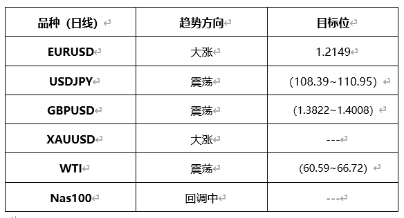 ATFX晚评0507：欧元、黄金、原油、美股，中线D1