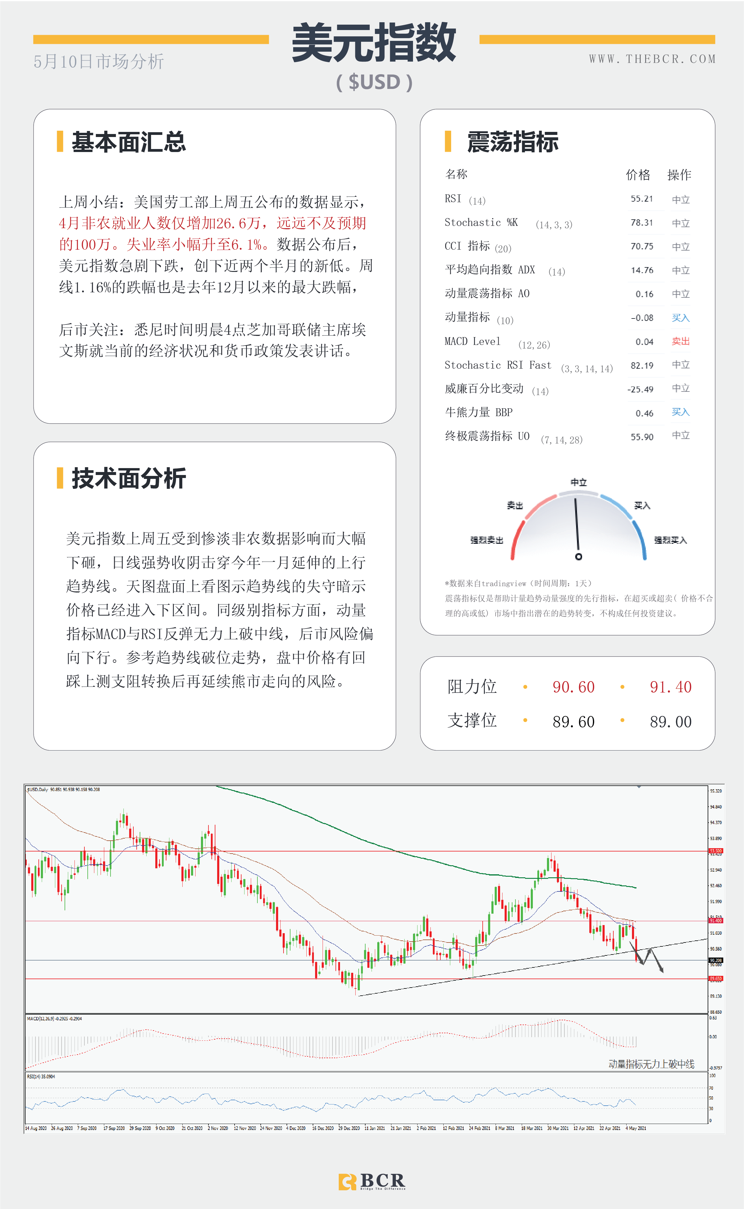 【百汇BCR今日市场分析2021.05.10】非农数据大失所望,美指急挫黄金一飞冲天